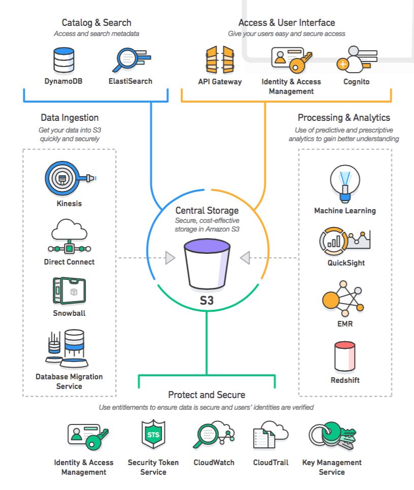 Aws Building A Data Lake On Aws Developers Io