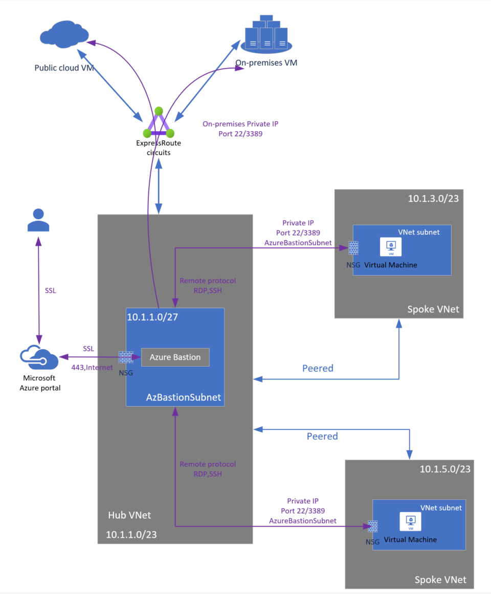 Azure Bastion S S Vpn Aws Developersio