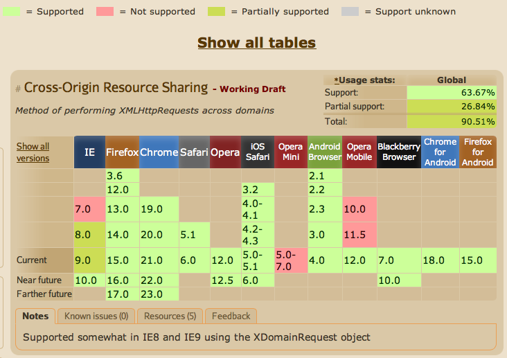 Cors Cross Origin Resource Sharing によるクロスドメイン通信の傾向と対策 Developersio