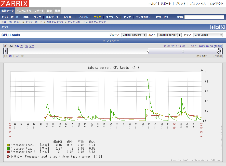 Zabbix перестал рисовать графики