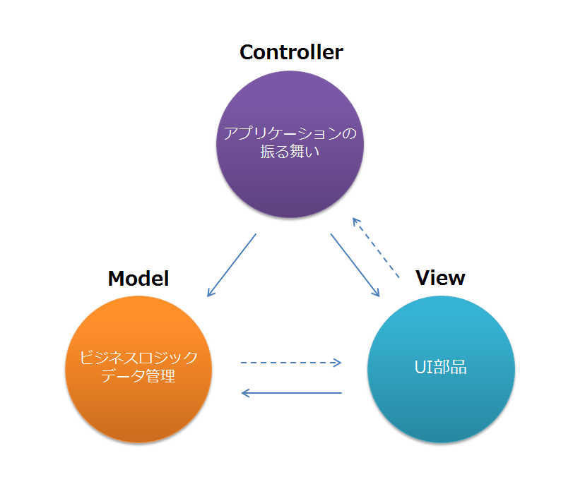 View model. Модель MVC. Шаблон проектирования MVC. Model-view-viewmodel. Структура MVC на русском.