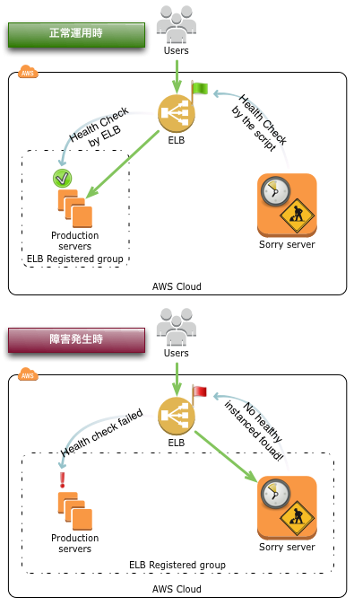 Amazon Elbでsorryサーバへのフェイルオーバーを実現する Developersio