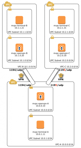 複数のvpcに対して同時に複数のopenvpn接続を行う Developersio