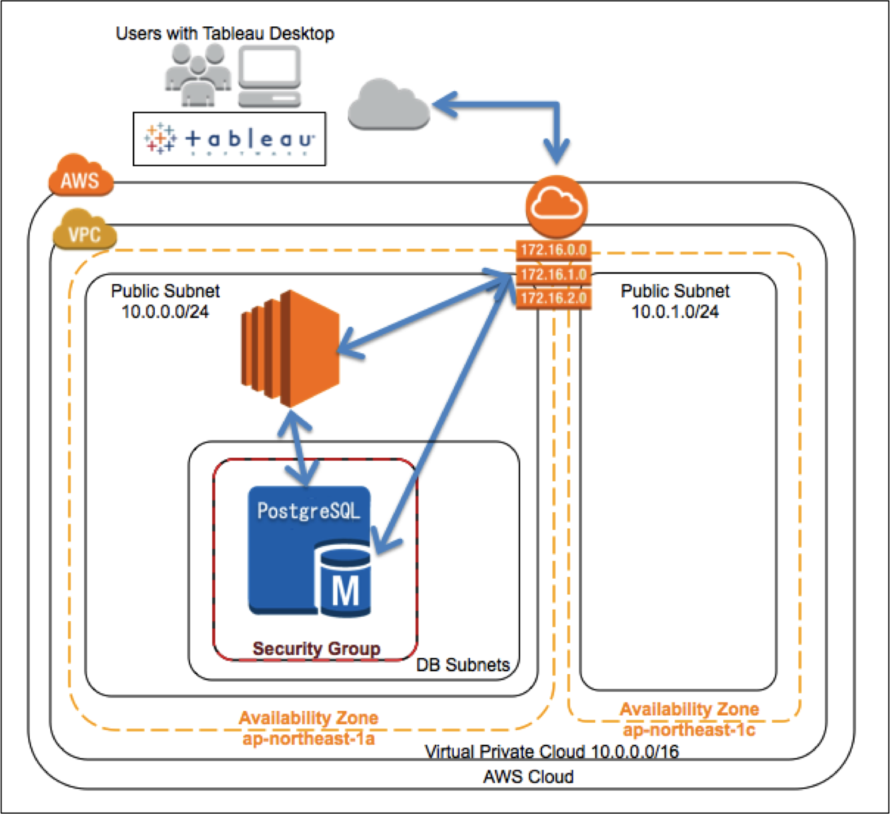 tableau connect to aws postgresql database