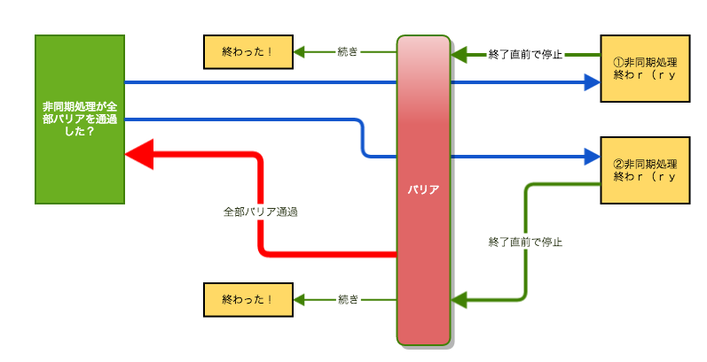 Android 何人かの非同期処理を待ち合わせる アドカレ2013 Sp 23 Developersio