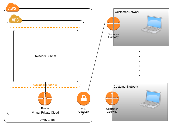 Amazon Vpc ハードウェアvpn接続についてまとめてみた Developers Io