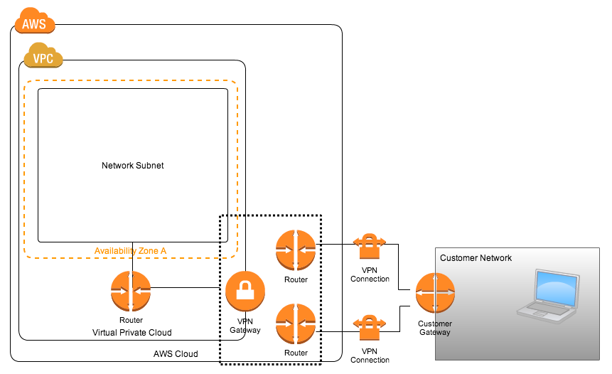 Amazon Vpc ハードウェアvpn接続についてまとめてみた Developers Io