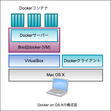 Docker for mac vs boot2docker