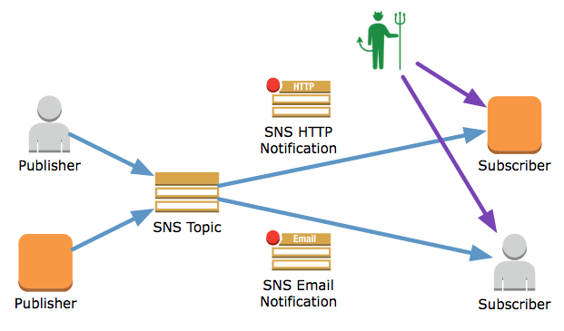 Amazon Snsメッセージの電子署名検証の重要性 Developersio