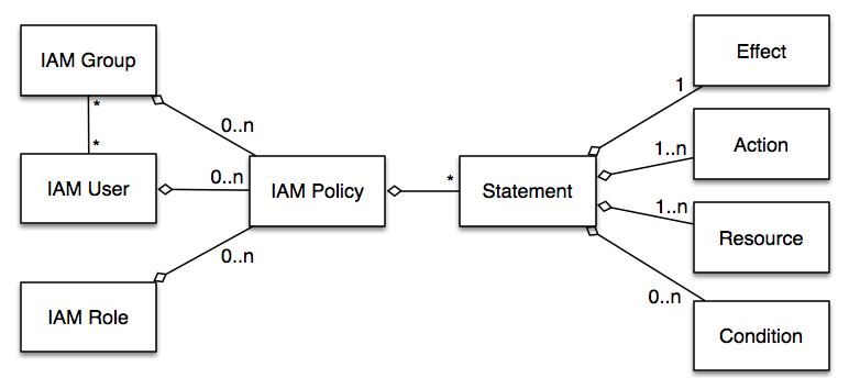 Iamによるaws権限管理 Iamポリシーの記述と評価論理 Developersio