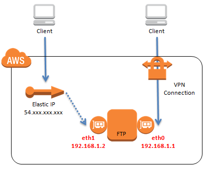 Aws Awsでftpサーバー立てる時に気をつけるべき2つのこと A Developersio