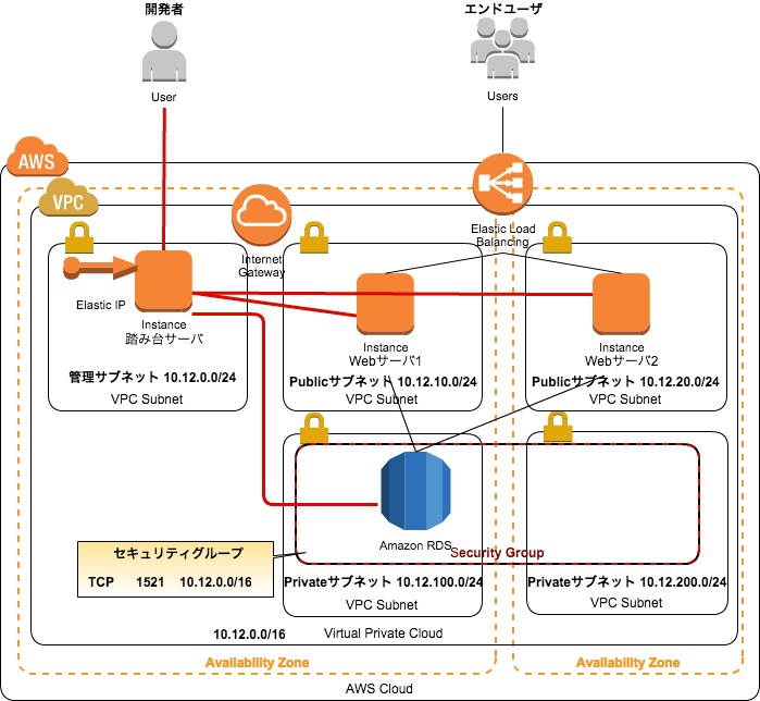 aws rds ssh tunnel