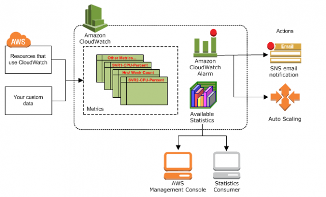 Aws Cloudwatch Cloudwatch で Rds のリソースを監視する設定方法 100 レンタルサーバーを使いこなすサイト