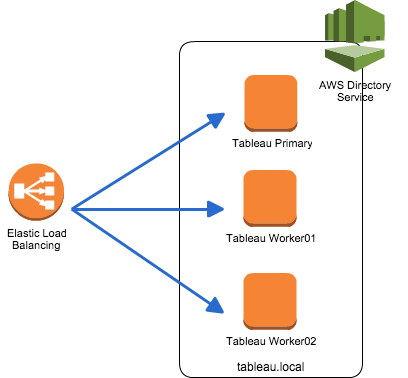 Aws Directory Serviceを利用したtableau Serverクラスタの構築 Developersio