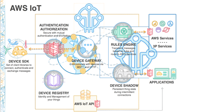 aws-iot-architecture