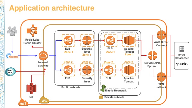 dvo201-scaling-your-web-applications-with-aws-elastic-beanstalk-33-638