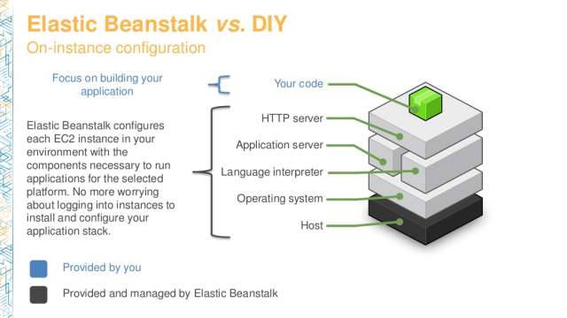 dvo201-scaling-your-web-applications-with-aws-elastic-beanstalk-4-1024