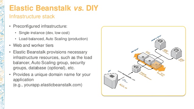 dvo201-scaling-your-web-applications-with-aws-elastic-beanstalk-5-638