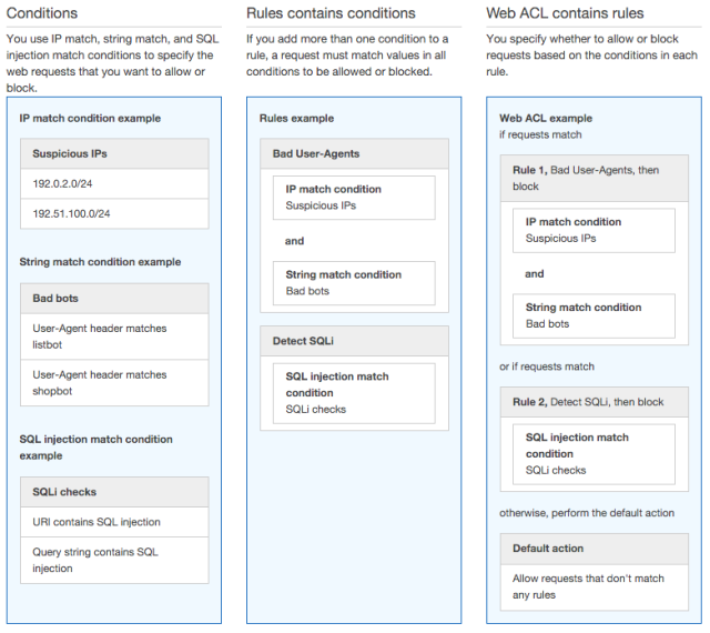 AWS WAFの価格体系について #reinvent | DevelopersIO