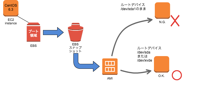 Centos 6のスナップショットからインスタンスを起動した時にハマったこと Developersio