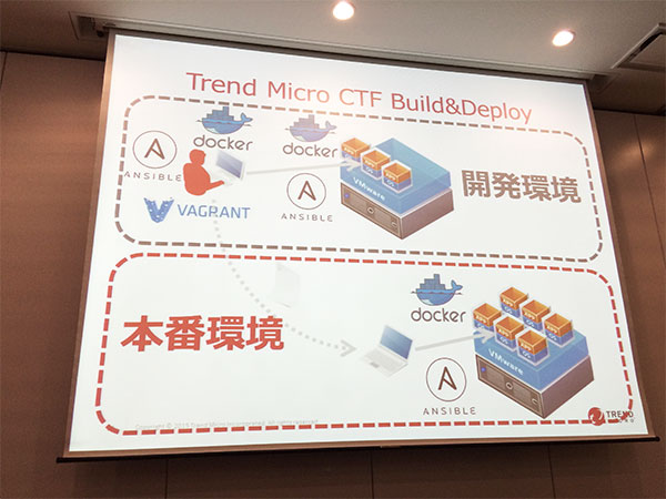 Trend Micro CTF Build & Deploy