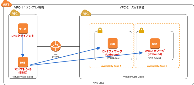 direct-connect-dns-2