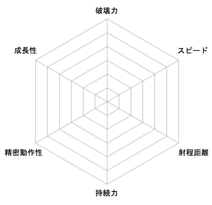 Tableau Tips レーダーチャート Radar Chart を使って ジョジョの奇妙な冒険 のスタンド能力を可視化する Developersio