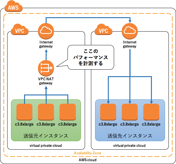 Nat Gatewayの性能を確認する Developersio