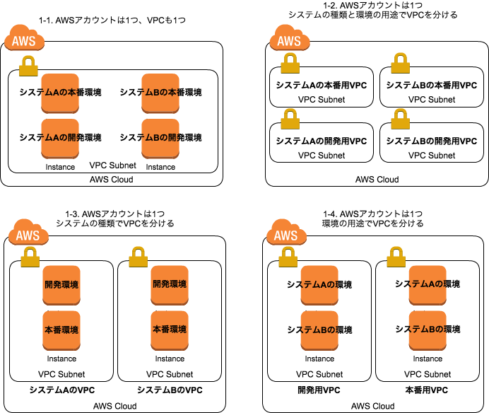 Awsアカウントとvpc 分ける 分けない 分割パターンのメリット デメリット Developers Io