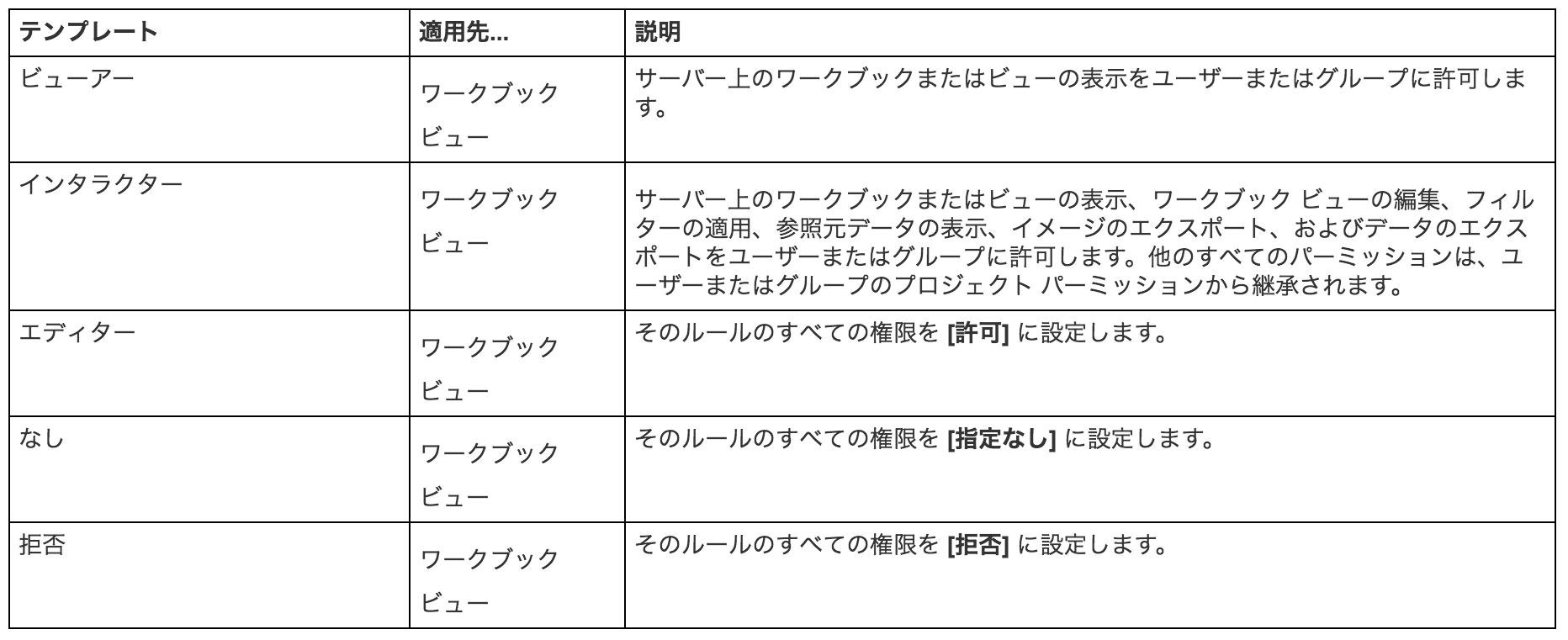 Tableau 9 2 新機能紹介 Server プロジェクトのパーミッションの設定 ロックについて Developersio