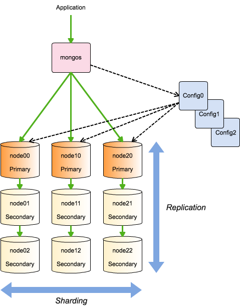 Mongodb cluster. Типы данных MONGODB.