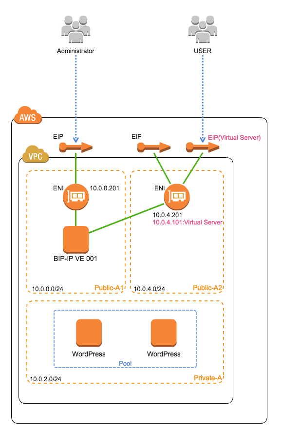 F5 Big Ip Virtual Edition を Awsで使う シングル構成編 Developersio