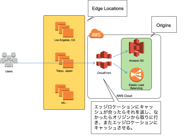 CloudFrontのリージョナルエッジキャッシュが発表されました reinvent ｜ Developers.IO