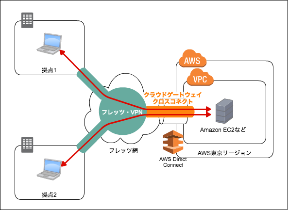 Ntt東日本 クラウドゲートウェイ クロスコネクトでフレッツ Vpnからawsにプライベート接続してみた Developersio