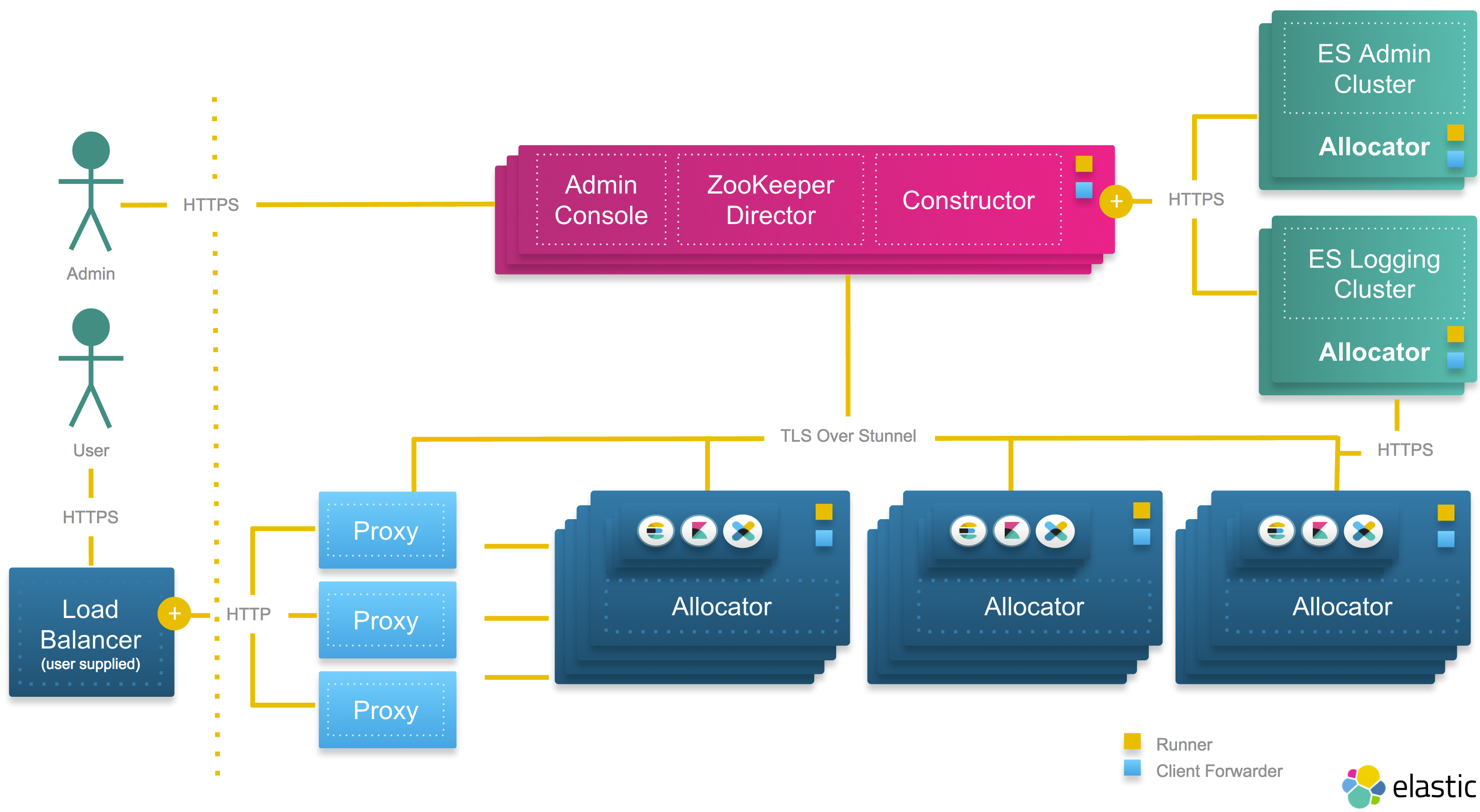 Elasticsearch кластер. Elasticsearch Architecture. Elastic схема поисковой системы. Elastic Cluster. Redis Cluster структура.