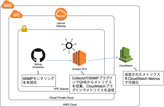 Github Enterpriseをawsで使おう Snmpモニタリングとcloudwatch Metricsを利用したメトリクスの収集 可視化 Developersio