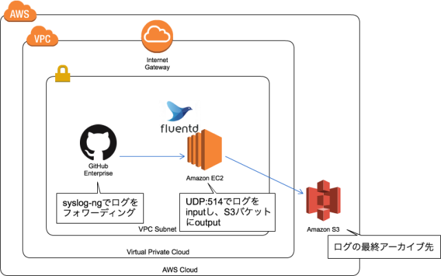 【初心者向け】AWSとは? わかりやすく解説 ...