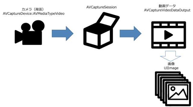 Ios Avfoundation Avcapturevideodataoutput で連写カメラを作ってみた Developersio