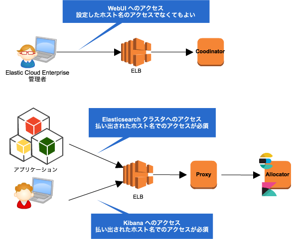 Elastic Cloud Vs Elastic Cloud Enterprise