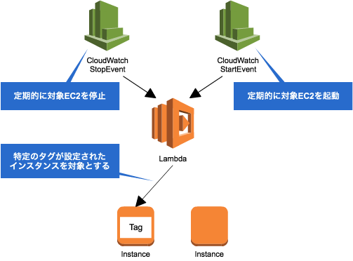 定期的に Ec2 インスタンスを停止 起動する仕組みの Cloudformation テンプレート Developersio