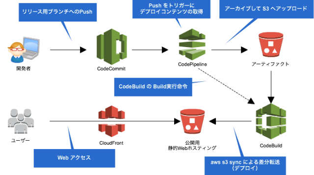 Amazon S3 静的ウェブホスティングの継続的デリバリ Developersio