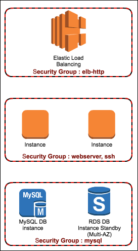 Amazon Ec2 アクセス制御レシピ Developersio