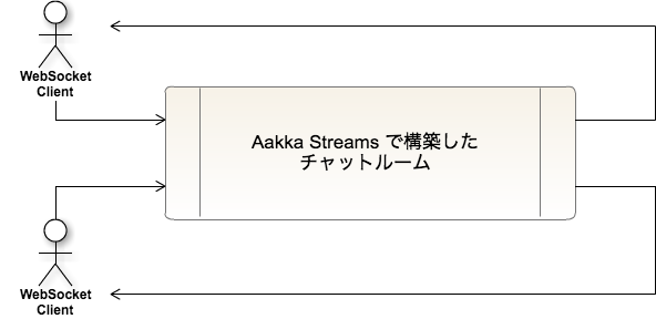 akka-streams