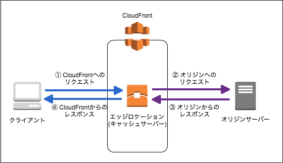 Amazon Cloudfrontのオリジンタイムアウトが変更できるようになりました Developers Io