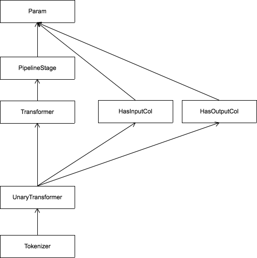 Spark Mllibの実装を読み解いてみる Developersio