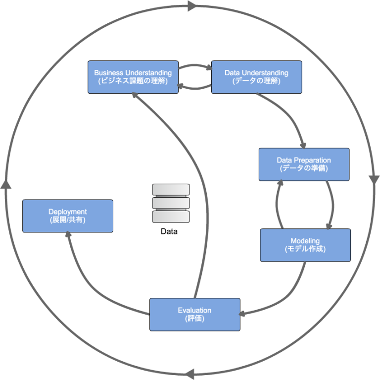 Последовательность этапов проекта аналитики в соответствии с crisp dm