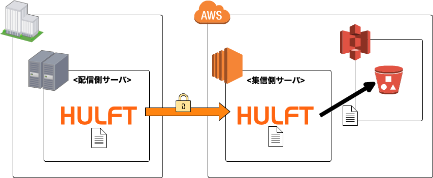 hulft-on-aws-arch
