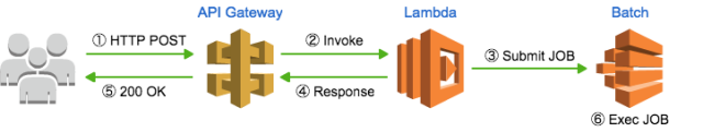 api-gateway-lambda-aws-batch-job-developersio