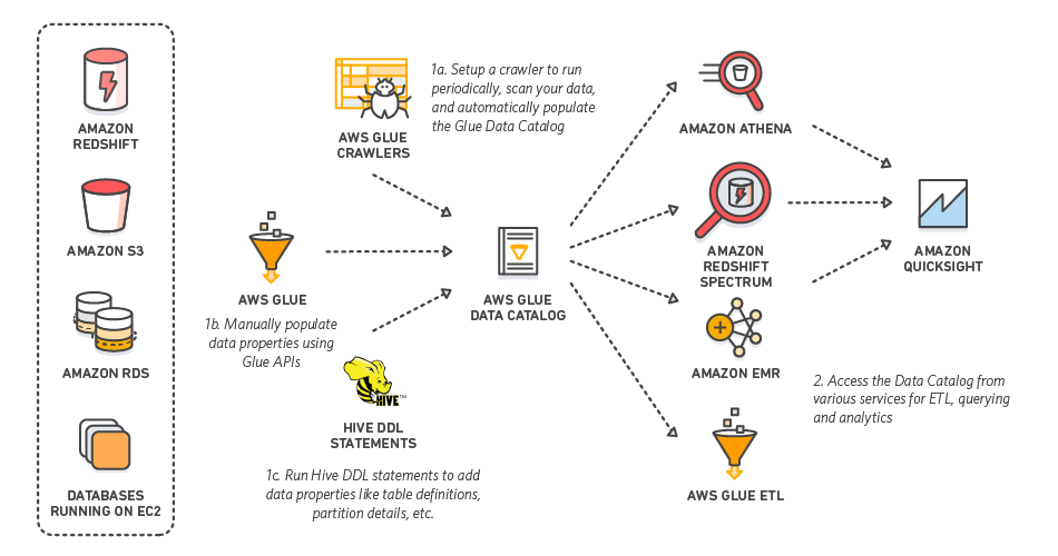 Aws Glue 実践入門 Aws Glue Data Catalogへのアップグレード方法 Developersio