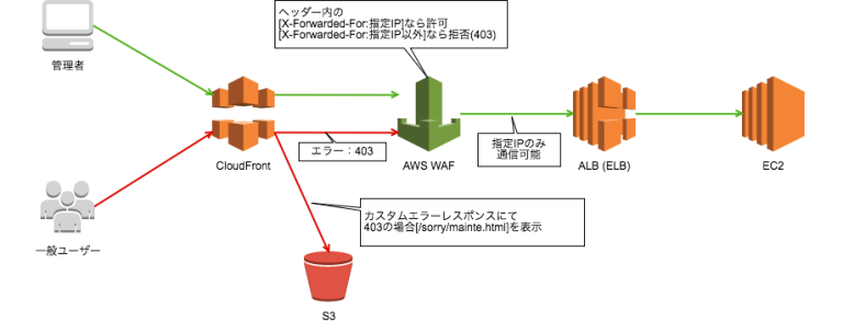 aws waf cloudfront